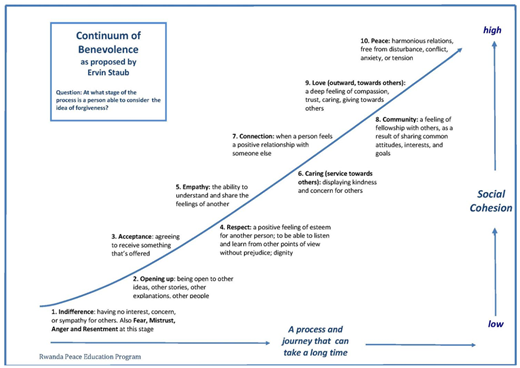The continuum of benevolence showing an upward path from indifference to peace, describing stages of growing empathy, respect, connection, caring, and social cohesion.