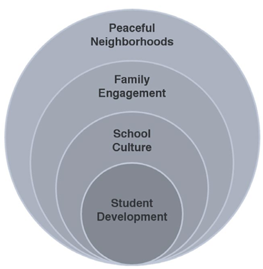Concentric circle diagram showing a model of change with student development at the center, surrounded by school culture, family engagement, and peaceful neighborhoods.