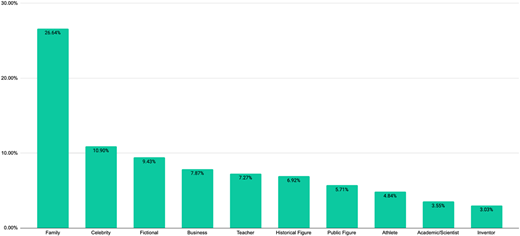 A vertical bar chart shows categories of role models with percentages of codes.