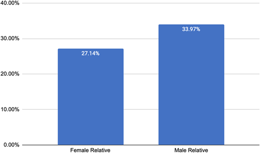 A vertical bar chart shows percentages of female and male relatives as role models.