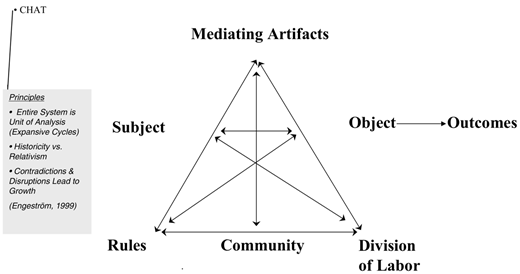 A diagram illustrating Engestrom’s activity system model, also known as CHAT Cultural Historical Activity Theory.
