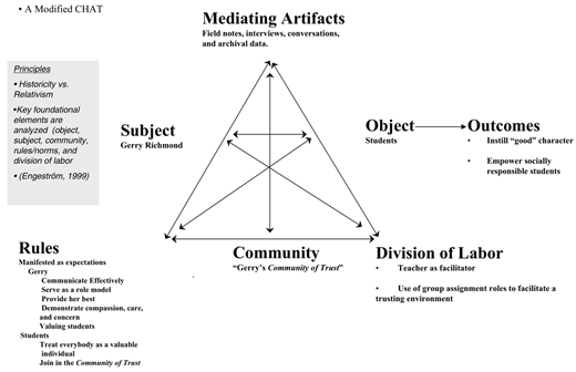 A diagram illustrating Engeström’s activity system model, also known as CHAT Cultural Historical Activity Theory, applied to a case study involving a teacher named Gerry Richmond and her students.
