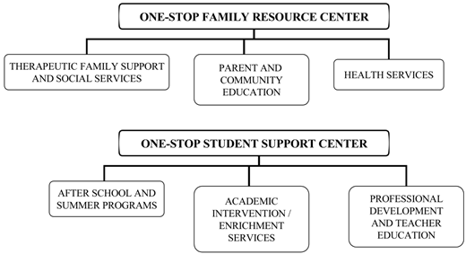An organizational chart detailing the services offered by the One-Stop Family Resource Center and the One-Stop Student Support Center.