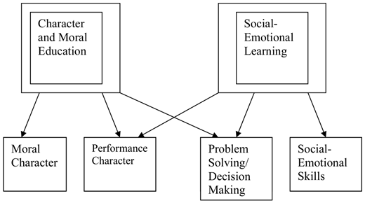 A diagram illustrating the outputs and overlap between Character and Moral Education and Social-Emotional Learning.
