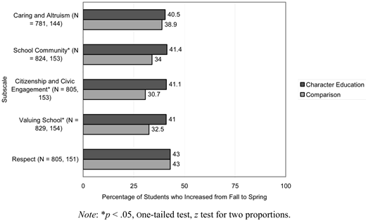A comparative bar chart showing the percentage of students who improved in various character subscales between Character Education and Comparison groups.