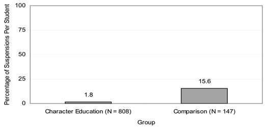 A bar chart comparing the percentage of student suspensions between a Character Education group and a Comparison group.