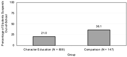 A bar chart comparing the percentage of out-of-school student suspensions between a Character Education group 21.0 percentage and a Comparison group 36.1 percentage.