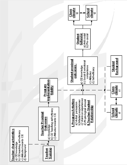 A research model diagram showing the relationship between teacher characteristics, teacher training, program activities, and student outcomes knowledge, competence, attitudes, self-efficacy, behavior moderated by school/class climate.