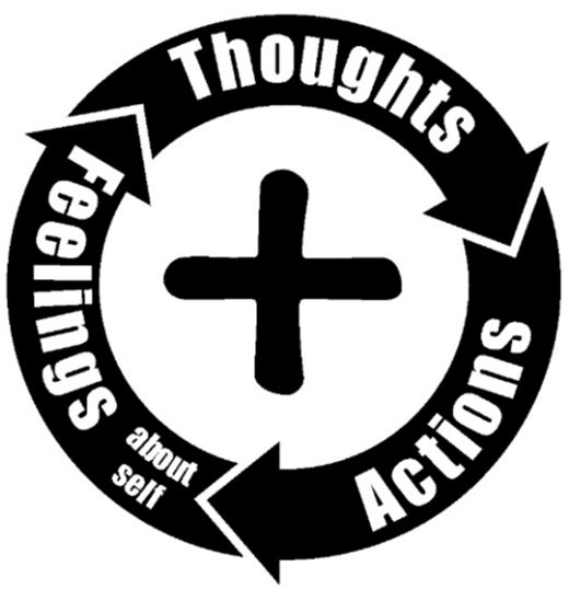 A circular diagram showing a positive feedback loop between thoughts, feelings about self, and actions.