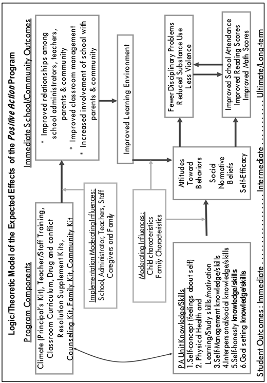 A flow diagram illustrating the logic model for the Positive Action Program, showing program components, moderating factors, and expected student, school, and community outcomes.