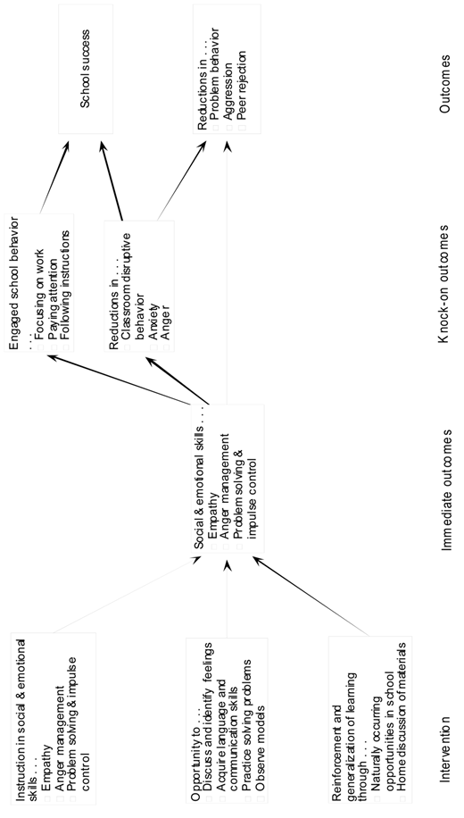 A flow diagram illustrating an intervention model focusing on social and emotional skills and its positive outcomes on behavior and school success.