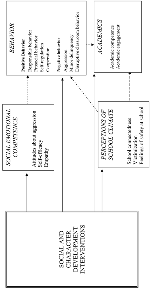 A flow diagram illustrating how Social and Character Development Interventions influence social emotional competence, behavior, perceptions of school climate, and academics.