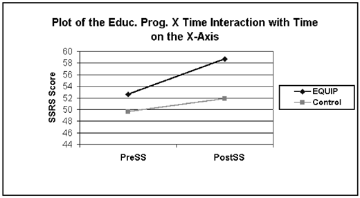 A line graph titled Plot of the Educ. Prog. X Time Interaction with Time on the X-Axis displays SSRS Score on the Y-Axis (ranging from 44 to 60) against time points PreSS and PostSS on the X-Axis.