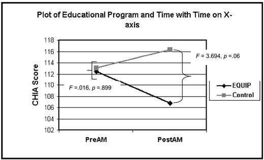A line graph titled Plot of Educational Program and Time with Time on X-axis displays CHIA Score on the Y-Axis (ranging from 102 to 118) against time points PreAM and PostAM on the X-Axis.