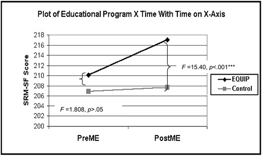 A line graph titled Plot of Educational Program X Time With Time on X-Axis displays SRM-SF Score on the Y-Axis (ranging from 200 to 218) against time points PreME and PostME on the X-Axis.