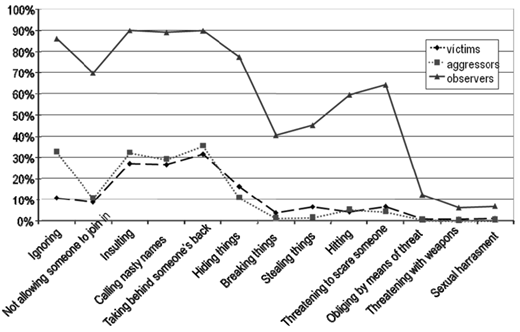 A line graph illustrates the frequency of different types of aggressive behaviors as experienced by victims, perpetrated by aggressors, and witnessed by observers.