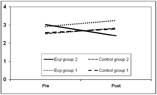 A line graph with a Y-Axis ranging from 0 to 4 and an X-Axis with two time points, Pre and Post, displays an interaction effect for four groups.