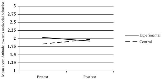A line graph, titled Dutch ethnic background, displays the Mean score Attitude towards antisocial behavior on the Y-Axis (ranging from 1 to 3) across two time points, Pretest and Posttest, on the X-Axis, for an Experimental and a Control group.
