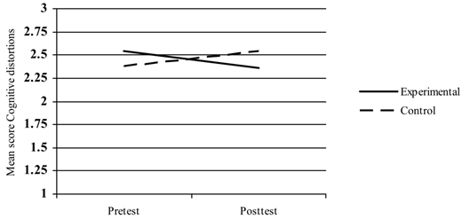 A line graph displays the Mean score Cognitive distortions on the Y-Axis (ranging from 1 to 3) across two time points, Pretest and Posttest, on the X-Axis, for an Experimental and a Control group.