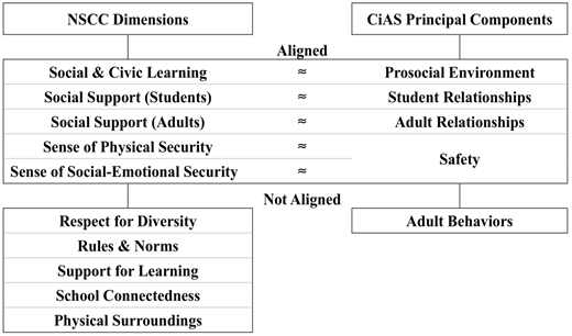 Table showing alignment between NSCC dimensions and CIAS principal components, listing matched pairs like social and civic learning with prosocial environment, and noting several items as not aligned.