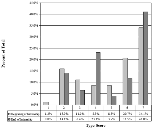 Bar graph comparing type scores percentage at the start and end of an internship, highlighting significant increases in type scores, especially score 7.