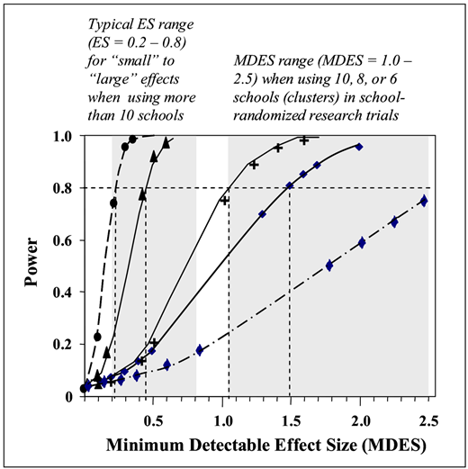 Graph of Power versus MDES with lines for using more than 10 schools, 8 schools, and 6 schools, highlighting typical effect size ranges.