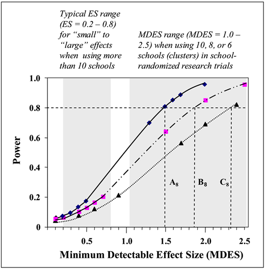 Graph shows Power vs. MDES with three curves as circles, squares, triangles for different trial sizes, ranging from 0 to 2.5 MDES and 0 to 1 Power, with shaded background sections.