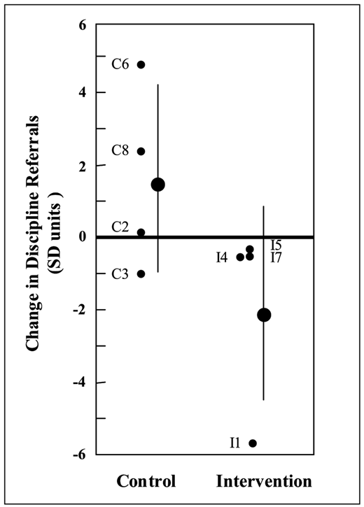 Bar chart of discipline referral changes; control has C2, C3, C6, C8; intervention has I1, I4, I5, I7; changes from minus 6 to 6 SD units.