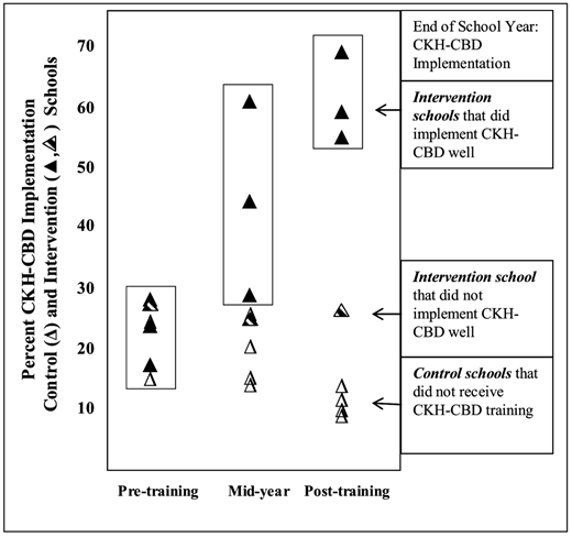 Chart showing CKH-CBD implementation percentages by school type over three periods: Pre-training, Mid-year, Post-training.