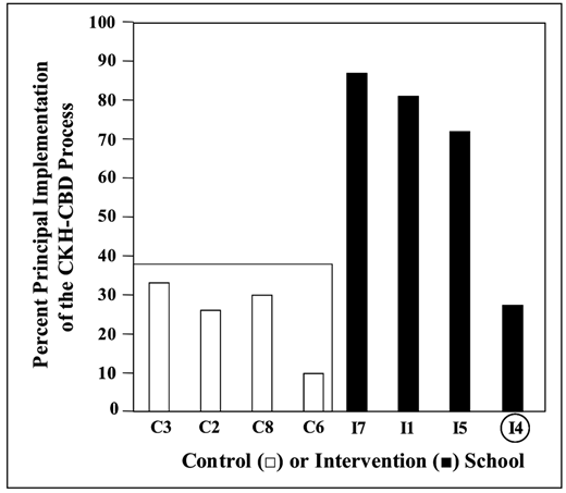 Bar graph showing principal implementation percentages of CKH-CBD in control and intervention schools.