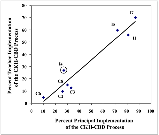 Scatter plot of CKH-CBD implementation by principals and teachers with blue diamond markers, trend line, and a circled point labeled I4.