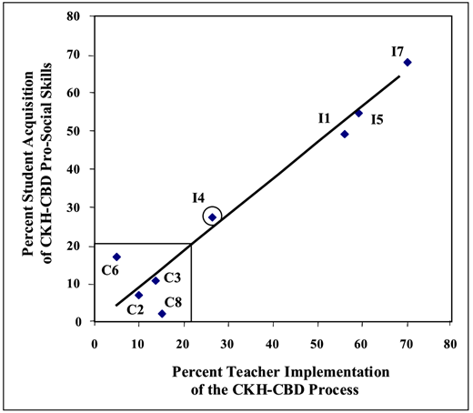 Scatter plot showing correlation between teacher implementation and student skill acquisition with labeled data points and a trendline.