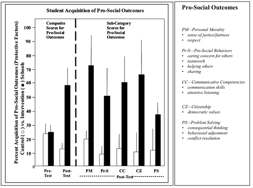Bar graph comparing pro-social outcomes in control versus intervention schools, with a legend explaining categories like morality and problem-solving.