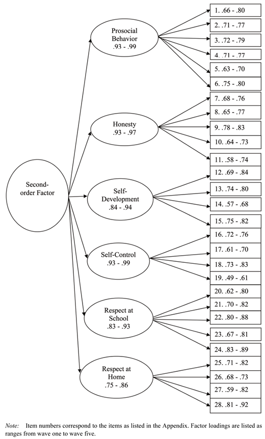 A diagram of a structural equation model with an oval labeled Second dash order Factor connecting to six ovals.