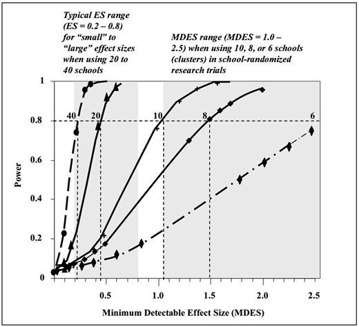 A line graph titled Power versus Minimum Detectable Effect Size.