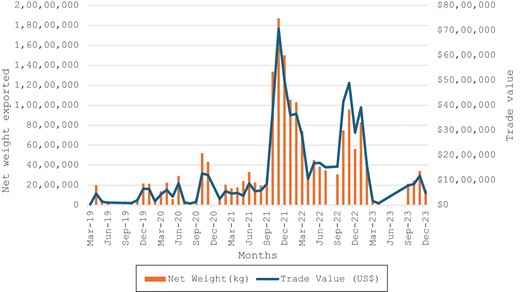 A graph displaying net weight exported in kilograms and trade value in US dollars over months from March 2019 to December 2023, showing fluctuating trends.
