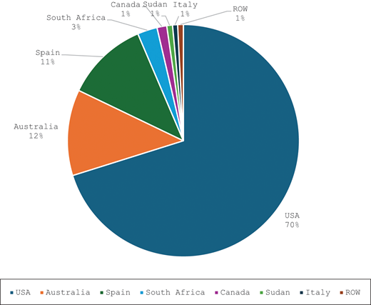 A pie chart displays percentages of contributions by country, with the United States at 70 percent, followed by Australia 12 percent, Spain 11 percent, South Africa 3 percent, and the Rest of the World 1 percent.