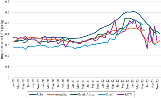 A line graph presents import prices in United States dollars per kilogram from January 2019 to November 2023, comparing United States, Australia, South Africa, Spain, and Rest of the World.