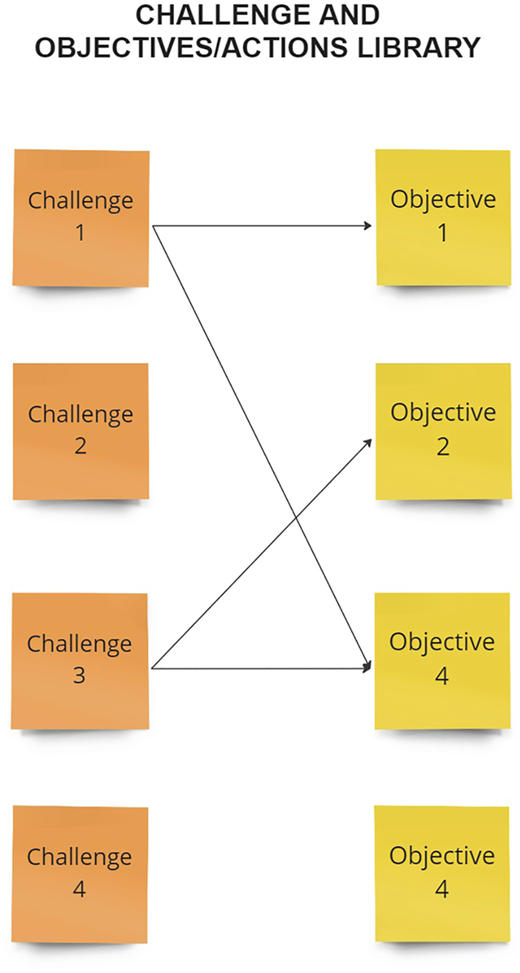 A worksheet with challenge and objective sticky notes connected by directional arrows.