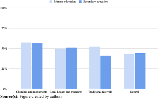 A vertical bar chart shows primary and secondary education percentages across four cultural categories.