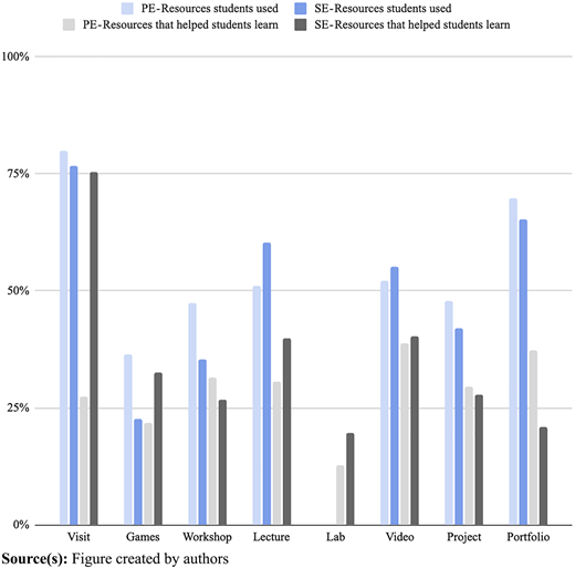 A vertical bar chart comparing PE and SE resource usage and helpfulness across eight learning activities.