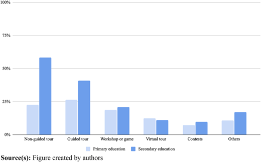 A vertical bar chart comparing primary and secondary education participation across six activity types.