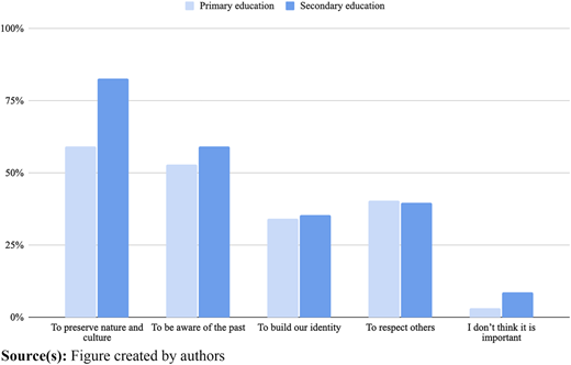 A vertical bar chart comparing primary and secondary education responses across five reasons for learning.