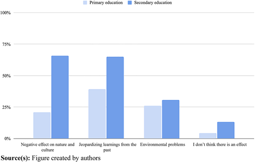 A vertical bar chart comparing primary and secondary education views on four perceived effects.