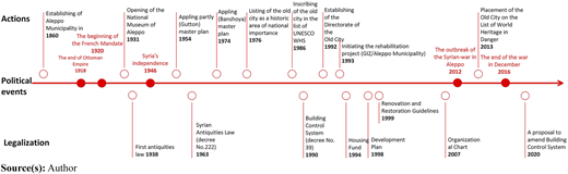 A vertical timeline showing actions, political events, and legalization milestones arranged along a central axis.