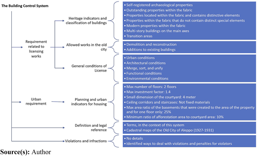 A flow diagram showing a structured building control framework with branching categories and grouped conditions.