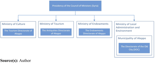 A hierarchical flow diagram showing governmental bodies connected under a central authority.