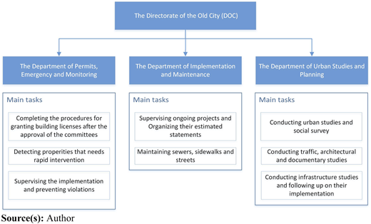 A hierarchical flow diagram showing departments and task groups under a single central office.