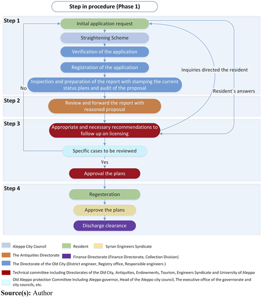 A multi-step flow diagram showing a procedural sequence with decision loops and approvals.