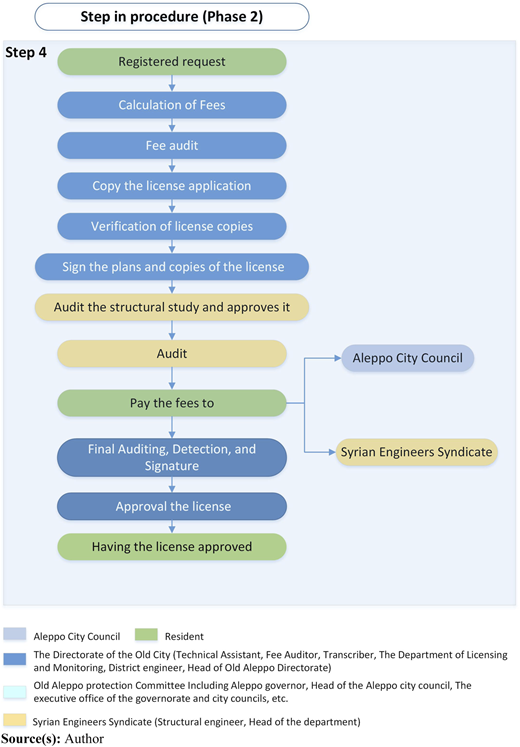 A vertical flow diagram showing the continuation of a procedural sequence with approvals and audits.